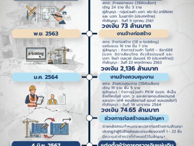 ความคืบหน้ากรณีอาคารสำนักงานการตรวจเงินแผ่นดิน (แห่งใหม่) ที่อยู่ระหว่างก่อสร้างทรุดตัว อันเนื่องมาจากแรงสั่นสะเทือนแผ่นดินไหว